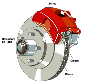 sistema de travagem do carro